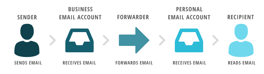 how email forwarding works